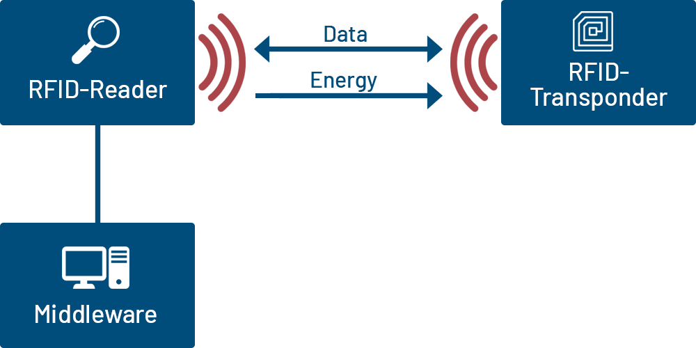 How RFID works